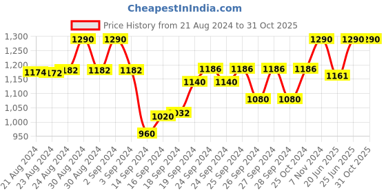 ajio.com ikk kudi by seerat Printed Round-Neck Maternity Dress ikk kudi by seerat Price History Graph from 21 Aug 2024 to 30 Oct 2025