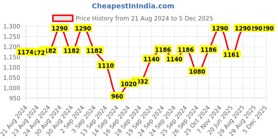 ajio.com ikk kudi by seerat Printed Round-Neck Maternity Dress ikk kudi by seerat Price History Graph from 21 Aug 2024 to 5 Dec 2025