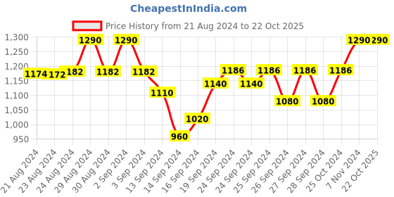 ajio.com ikk kudi by seerat Printed Round-Neck Maternity Dress ikk kudi by seerat Price History Graph from 21 Aug 2024 to 22 Oct 2025