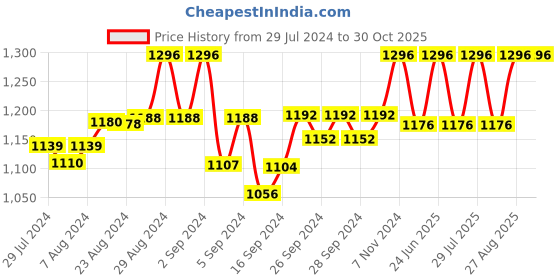 ajio.com ikk kudi by seerat Women Floral Print A-Line Dress with Waist Tie-Up ikk kudi by seerat Price History Graph from 29 Jul 2024 to 30 Oct 2025