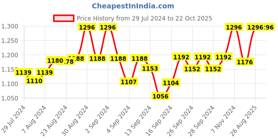 ajio.com ikk kudi by seerat Women Printed A-Line Dress with Waist Tie-Up ikk kudi by seerat Price History Graph from 29 Jul 2024 to 21 Oct 2025