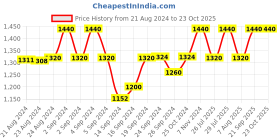 ajio.com ikk kudi by seerat Women Printed Nightwear Set ikk kudi by seerat Price History Graph from 21 Aug 2024 to 21 Oct 2025