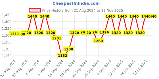 ajio.com ikk kudi by seerat Women Woven Top & Pyjamas Set ikk kudi by seerat Price History Graph from 21 Aug 2024 to 12 Nov 2025