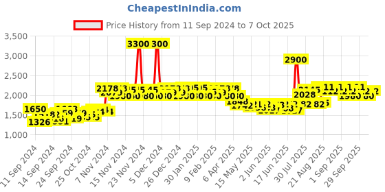 ajio.com ikonic me 3-in-1 Express Styler ikonic me Price History Graph from 11 Sep 2024 to 7 Oct 2025