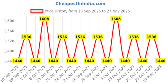 ajio.com ikonic me Me 2 In 1 Straight & Curl Slim - Black ikonic me Price History Graph from 18 Sep 2025 to 27 Nov 2025