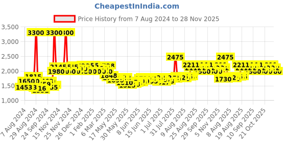 ajio.com ikonic professional 3-In-1 Express Styler - Pink ikonic professional Price History Graph from 7 Aug 2024 to 28 Nov 2025