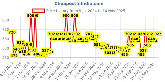 ajio.com ikonic professional Artistic Paddle Brush - White & Black ikonic professional Price History Graph from 9 Jul 2024 to 9 Nov 2025