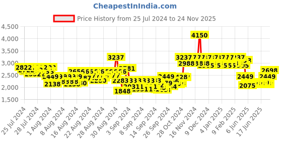 ajio.com ikonic professional Conical Tong- CNT 19 ikonic professional Price History Graph from 25 Jul 2024 to 24 Nov 2025