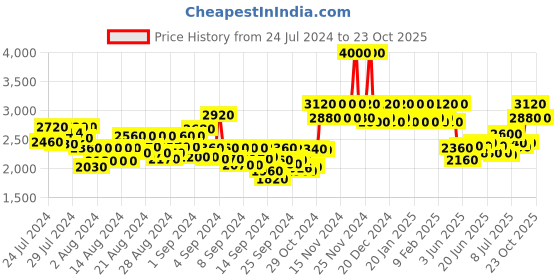 ajio.com ikonic professional Curling Tong CT-38 ikonic professional Price History Graph from 24 Jul 2024 to 23 Oct 2025