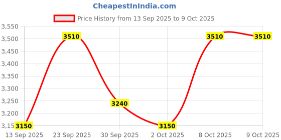 ajio.com ikonic professional Curling Tong CT38 ikonic professional Price History Graph from 13 Sep 2025 to 8 Oct 2025