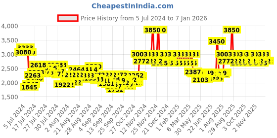ajio.com ikonic professional Glam Hair Straightener ikonic professional Price History Graph from 5 Jul 2024 to 6 Jan 2026