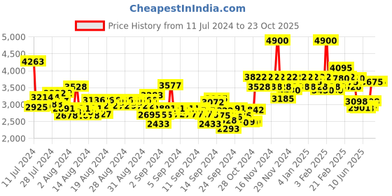 ajio.com ikonic professional Super Crimper ikonic professional Price History Graph from 11 Jul 2024 to 23 Oct 2025