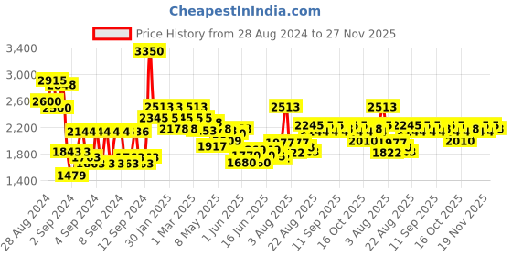 ajio.com ikonic professional Super Styler ikonic professional Price History Graph from 28 Aug 2024 to 27 Nov 2025