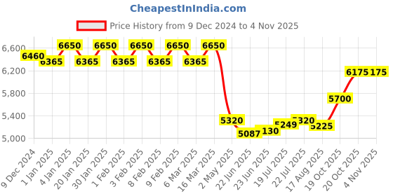 ajio.com ikonic professional Women Finishing Line Hair Dryer-Grey ikonic professional Price History Graph from 9 Dec 2024 to 3 Nov 2025