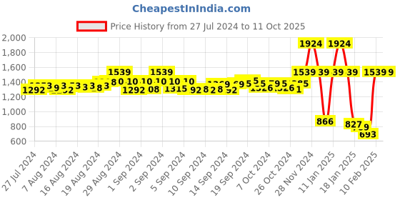 ajio.com ilina Wedges with Bead Accent ilina Price History Graph from 27 Jul 2024 to 10 Oct 2025