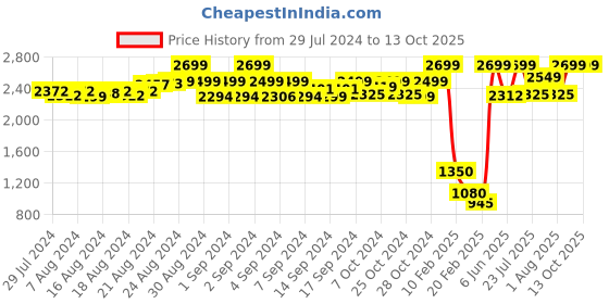 ajio.com illimite Reptilian Print Pointy-Toe Kitten Heels illimite Price History Graph from 29 Jul 2024 to 13 Oct 2025