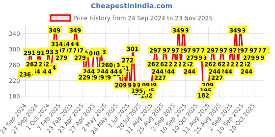 ajio.com lakme Illuminate Day Cream with Glycolic Acid for Radiant & Even Tone Skin lakme Price History Graph from 24 Sep 2024 to 23 Nov 2025