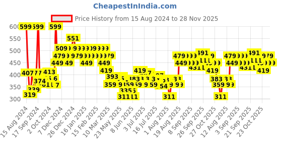 ajio.com aqualogica Illuminate+ Dewy Sunscreen with SPF 50+ PA++++ aqualogica Price History Graph from 15 Aug 2024 to 28 Nov 2025