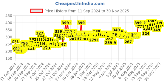 ajio.com aqualogica Illuminate + Hydra Gel Moisturizer aqualogica Price History Graph from 11 Sep 2024 to 30 Nov 2025
