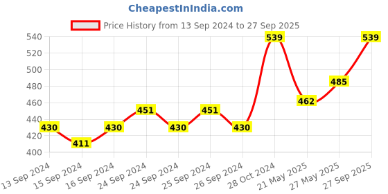 ajio.com ilraso Non-Wired Slip-On Corset Bra ilraso Price History Graph from 13 Sep 2024 to 27 Sep 2025