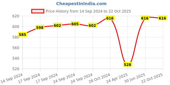 ajio.com ilraso Polka-Dot Print Push Up Bra ilraso Price History Graph from 14 Sep 2024 to 21 Oct 2025