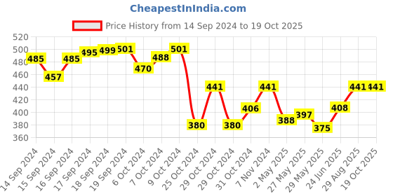 ajio.com ilraso Ribbed Hipster Panties with Elasticated Waistband ilraso Price History Graph from 14 Sep 2024 to 17 Oct 2025