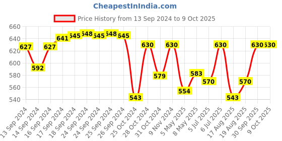 ajio.com ilraso Under Wired Push Up & Heavily Padded Bra ilraso Price History Graph from 13 Sep 2024 to 8 Oct 2025