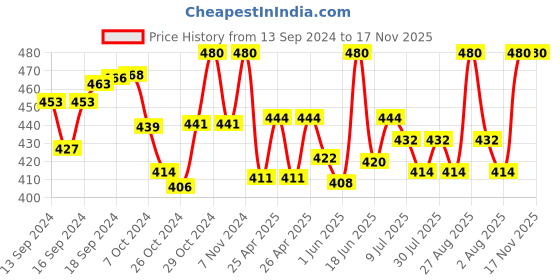 ajio.com ilraso Women Cotton Camisole ilraso Price History Graph from 13 Sep 2024 to 17 Nov 2025
