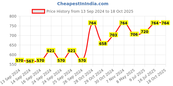 ajio.com ilraso Women Non-Wired Push-Up Bra ilraso Price History Graph from 13 Sep 2024 to 18 Oct 2025