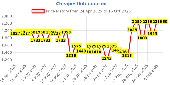 ajio.com i'm from Fig Cleansing Oil i'm from Price History Graph from 24 Apr 2025 to 15 Oct 2025