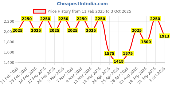 ajio.com i'm from Honey Glow Cream i'm from Price History Graph from 11 Feb 2025 to 3 Oct 2025