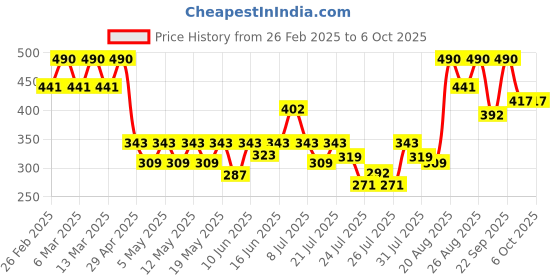 ajio.com i'm from Honey Mask i'm from Price History Graph from 26 Feb 2025 to 6 Oct 2025