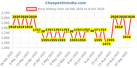 ajio.com i'm from Honey Serum i'm from Price History Graph from 26 Feb 2025 to 9 Oct 2025