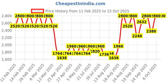ajio.com i'm from Mugwort Essence i'm from Price History Graph from 11 Feb 2025 to 14 Oct 2025