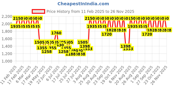 ajio.com i'm from Rice Cream i'm from Price History Graph from 11 Feb 2025 to 26 Nov 2025