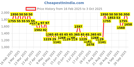 ajio.com i'm from Rice Mask i'm from Price History Graph from 16 Feb 2025 to 3 Oct 2025