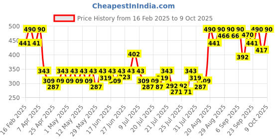 ajio.com i'm from Rice Mask i'm from Price History Graph from 16 Feb 2025 to 9 Oct 2025