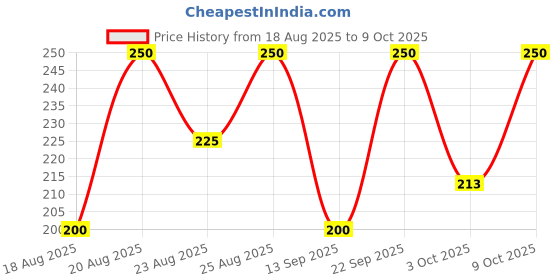 ajio.com i'm from Rice Sheet Mask i'm from Price History Graph from 18 Aug 2025 to 9 Oct 2025