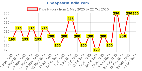 ajio.com i'm from Vitamin Tree Sheet Mask i'm from Price History Graph from 1 May 2025 to 22 Oct 2025