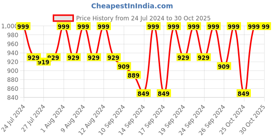 ajio.com jockey IM02 Tencel Micro Modal Cotton Elastane Stretch Regular Fit Sleep Shorts with Side Pockets jockey Price History Graph from 24 Jul 2024 to 30 Oct 2025