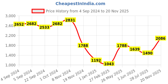 ajio.com image IMS755C1SG UV-Protected Butterfly Sunglasses image Price History Graph from 4 Sep 2024 to 20 Nov 2025