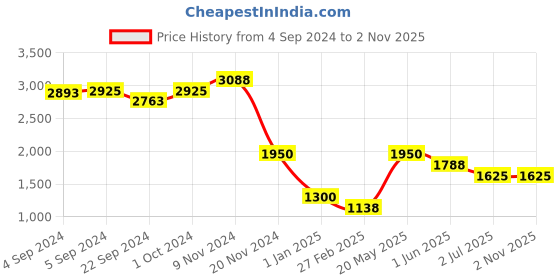 ajio.com image IMS756C3SG Full-Rim Cat-Eye Sunglasses image Price History Graph from 4 Sep 2024 to 2 Nov 2025