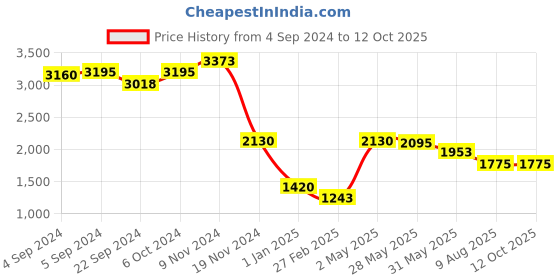 ajio.com image IMS762C5SG UV-Protected Circular Sunglasses image Price History Graph from 4 Sep 2024 to 11 Oct 2025
