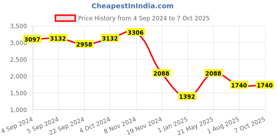 ajio.com image IMS763C2SG UV-Protected Aviators image Price History Graph from 4 Sep 2024 to 7 Oct 2025