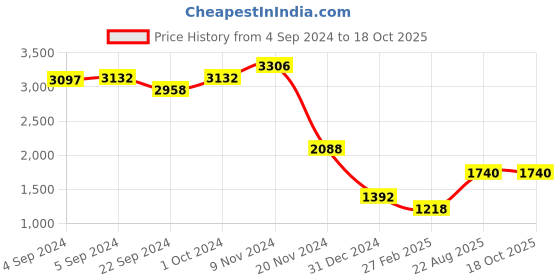ajio.com image IMS765C1SG UV-Protected Square Sunglasses image Price History Graph from 4 Sep 2024 to 17 Oct 2025