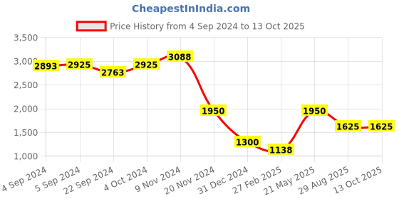 ajio.com image IMS768C1SG UV-Protected Wayfarers image Price History Graph from 4 Sep 2024 to 12 Oct 2025