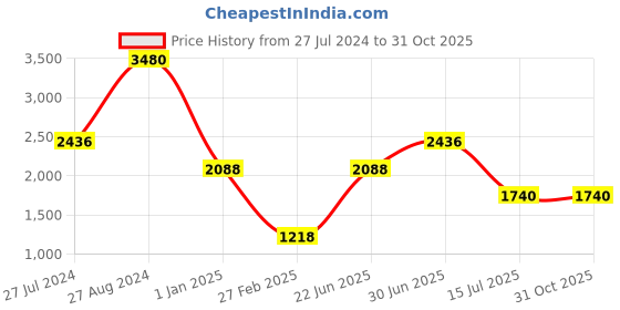 ajio.com image Men Polarised Square Sunglasses-IMS781C3PSG image Price History Graph from 27 Jul 2024 to 30 Oct 2025