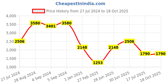ajio.com image Men UV-Protected Aviators-IMS773C1SG image Price History Graph from 27 Jul 2024 to 18 Oct 2025