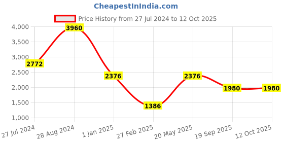 ajio.com image Men UV-Protected Aviators-IMS778C4SG image Price History Graph from 27 Jul 2024 to 11 Oct 2025