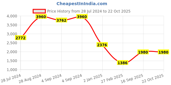ajio.com image Men UV-Protected Naviators-IMS777C1SG image Price History Graph from 28 Jul 2024 to 21 Oct 2025